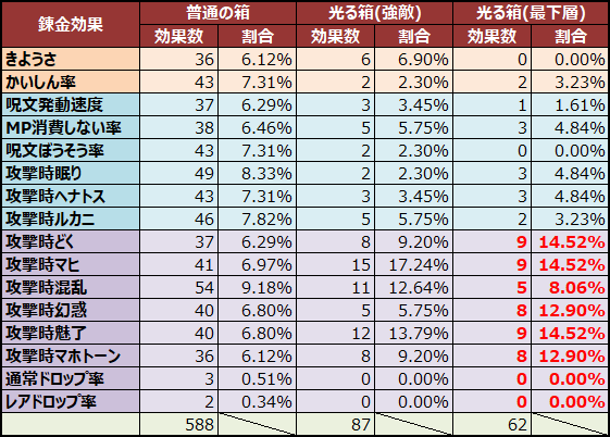 Dq10 ゼルメア最下層の宝箱は他と何が違うのか その2 はぐれゲーム随録