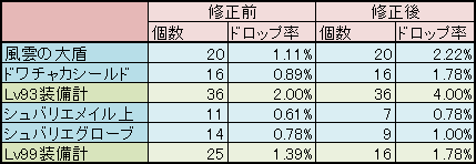 Dq10 白宝箱確率修正前後のドロップ率比較 はぐれゲーム随録