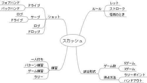マインドマップ メモリーツリー 世界ゴルゴ化計画