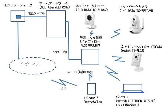 ネットワークカメラ IODATA Qwatch 複数台表示(TS-WLC2を追加) : ホームネットワーク構築方法