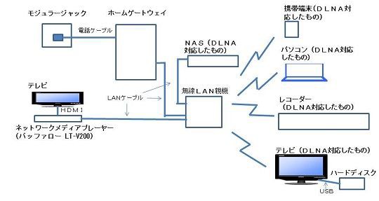 バッファロー LinkTheater LT-V200 購入 : ホームネットワーク構築方法