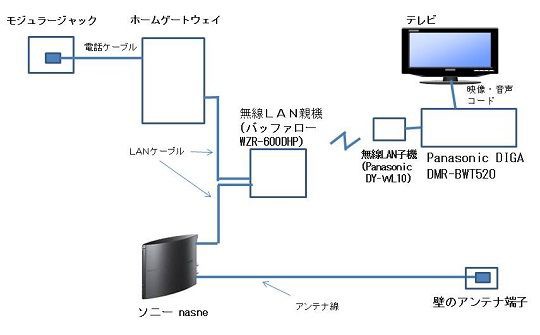 ソニー nasne(ナスネ)：録画した番組をPanasonic DIGA DMR