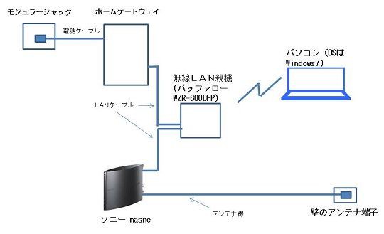 SONY☆nasne☆1TB☆無線LANユニット付き☆ソニーナスネ-