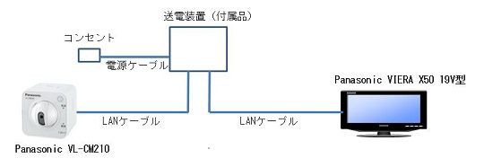 ネットワークカメラ Panasonic VL-CM210 ライブ映像をPanasonic製の