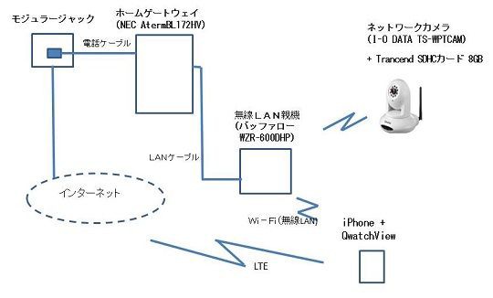 ネットワークカメラ IODATA Qwatch TS-WPTCAM QwatchView SDカード関連