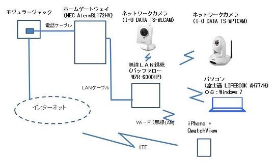 ネットワークカメラ IODATA Qwatch 複数台表示 : ホームネットワーク構築方法