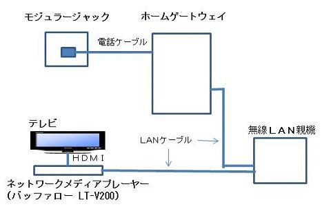 バッファロー LinkTheater LT-V200 購入 : ホームネットワーク構築方法