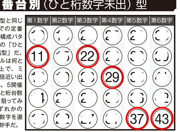 第1514回ロト6 ロト ナンバーズ当選倶楽部 ギャンブル帝王 9月号で5等当選 Bn 当選モデル数字 で3等当選のチャンスが N3は 大予言 でボックス的中 ロト ナンバーズ当選倶楽部 ギャンブル帝王 ギャンブル宝典 宝くじ検証部