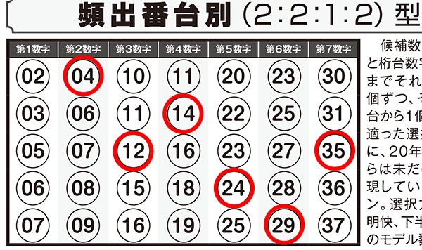 第385回ロト7 ロト ナンバーズ当選倶楽部 9月号 解体新書 で5等当選 7月号 当選モデル数字下半期版 で3等的中のチャンスが 3月号 当選ヒットメーカー でも5等的中 ロト ナンバーズ当選倶楽部 ギャンブル帝王 ギャンブル宝典 宝くじ検証部