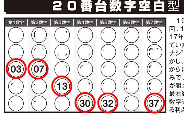 第387回ロト7 ギャンブル帝王 10月号の 大予言 で5等当選 ロト ナンバーズ当選倶楽部 でも6等 当選モデル数字下半期版 では3等的中のチャンスもあった ロト ナンバーズ当選倶楽部 ギャンブル帝王 ギャンブル宝典 宝くじ検証部