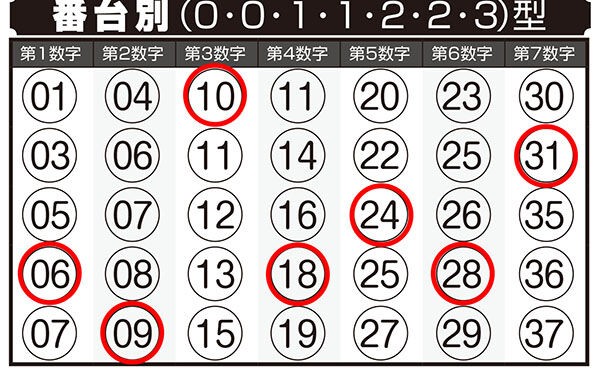 第345回ロト7 「ロト・ナンバーズ当選倶楽部」1月号の「当選モデル数字」で2等当選の大チャンス！ N3は「大予言！」でボックス的中!! : ロト・ ナンバーズ当選倶楽部 ギャンブル帝王（ギャンブル宝典）宝くじ検証部