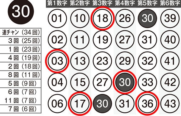 第1436回ロト6 ロト ナンバーズ当選倶楽部 10月号の 軸数字別モデル盤 で3等当選のチャンスが ロト ナンバーズ当選倶楽部 ギャンブル帝王 ギャンブル宝典 宝くじ検証部