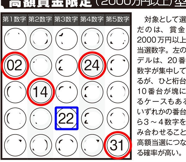 第1033回ミニロト 「ロト・ナンバーズ当選倶楽部」1月号の「当選モデル数字」で2等的中のチャンス！ : ロト・ナンバーズ当選倶楽部  ギャンブル帝王（ギャンブル宝典）宝くじ検証部