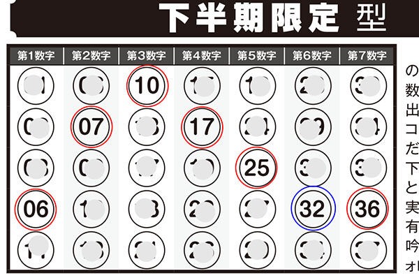 第377回ロト7 ロト ナンバーズ当選倶楽部 7月号の 当選モデル数字下半期版 で2等当選のチャンス バックナンバー1月号の年間版モデル数字でも3等当選のチャンスがあった ロト ナンバーズ当選倶楽部 ギャンブル帝王 ギャンブル宝典 宝くじ検証部