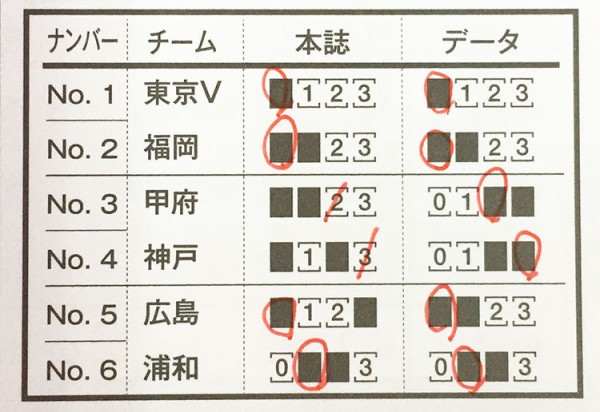 第968回totogoal3 Totomegaレボリューション で1等 22万714円 的中 ロト ナンバーズ当選倶楽部 ギャンブル帝王 ギャンブル宝典 宝くじ検証部