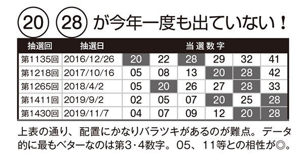 第1540回ロト6 ズバリ はなかったものの 10月号特集記事の 28 が出現 N3は ギャンブル帝王 12月号でストレート的中 ロト ナンバーズ当選倶楽部 ギャンブル帝王 ギャンブル宝典 宝くじ検証部