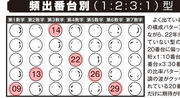 第529回ロト7「ロト・ナンバーズ当選倶楽部」のバックナンバー「当選モデル数字2022下半期版」で3等的中のチャンスがあった！  「当選ヒットメーカー」（23/3）でも6等当選のパターンが!! : ロト・ナンバーズ当選倶楽部 ギャンブル帝王（ギャンブル宝典）宝くじ検証部