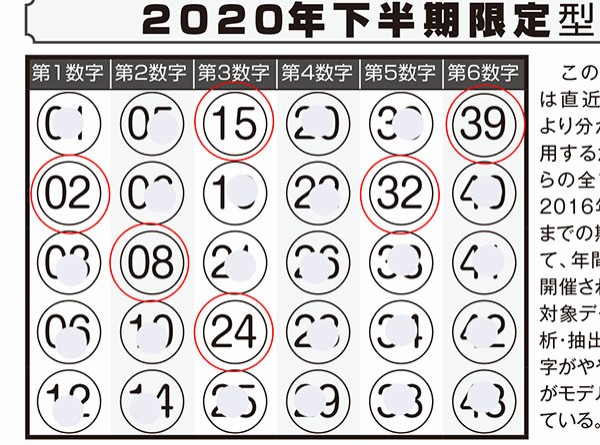 第1575回ロト6 ロト ナンバーズ当選倶楽部 4月号の 当たり屋本舗 で5等 バックナンバーの巻頭特集 モデル数字 や 当選カレンダー で3等当選のチャンスがあった ロト ナンバーズ当選倶楽部 ギャンブル帝王 ギャンブル宝典 宝くじ検証部