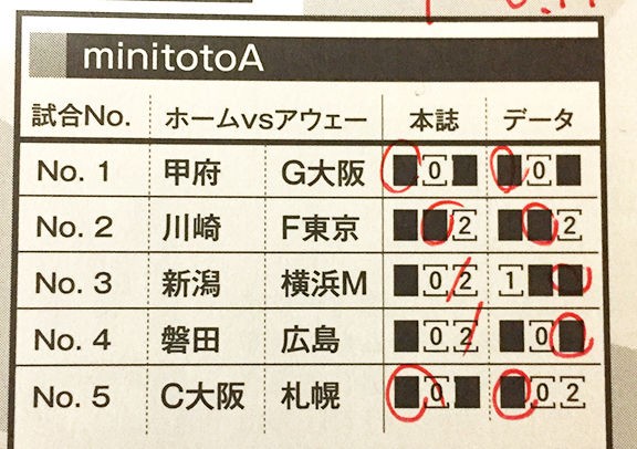 第947回minitotoa Totomegaレボリューション で1等 28 776円 的中 Totogoal3も2等的中 ロト ナンバーズ当選倶楽部 ギャンブル帝王 ギャンブル宝典 公式ブログ 数字選択式宝くじ検証部