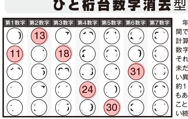 第479回ロト7 「ロト・ナンバーズ当選倶楽部」7月号の巻頭特集「当選