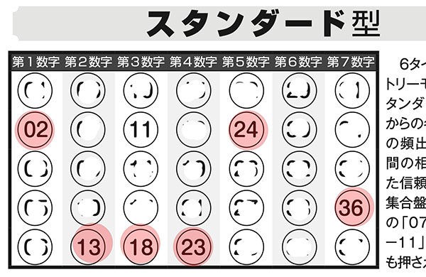 第543回ロト7 「ギャンブル帝王」10月号の「大予言！」で5等当選！ 「ロト・ナンバーズ当選倶楽部」の「当選モデル数字」で２等＆３等 的中のチャンスがあった!! : ロト・ナンバーズ当選倶楽部 ギャンブル帝王（ギャンブル宝典）宝くじ検証部