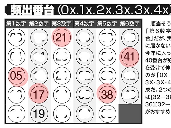 第1919回ロト6 「ロト・ナンバーズ当選倶楽部」の「当選モデル数字」で3等ヒット！ 6月の巻頭特集「繰り返し当たる〜」に5等当選パターンが!!  N3は「当たり屋〜」でボックス当選!!! : ロト・ナンバーズ当選倶楽部 ギャンブル帝王（ギャンブル宝典）宝くじ検証部