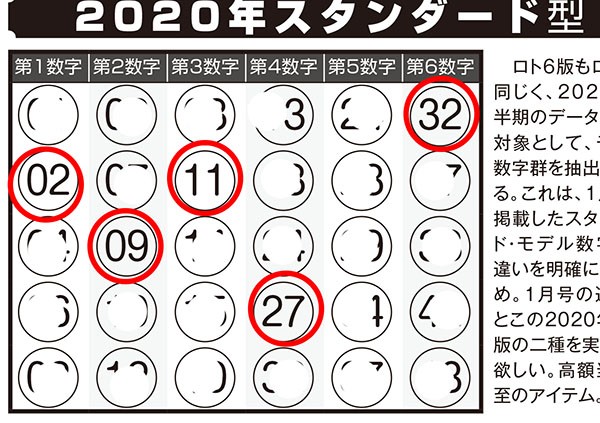 第1527回ロト6 ロト ナンバーズ当選倶楽部 バックナンバーの 当選モデル数字下半期版 で3等的中のチャンスがあった ロト ナンバーズ当選倶楽部 ギャンブル帝王 ギャンブル宝典 宝くじ検証部