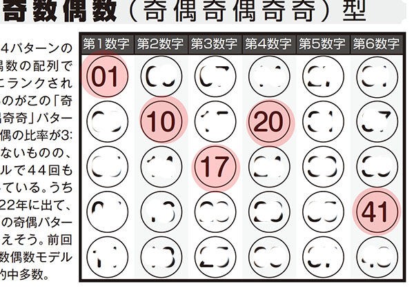 第1825回ロト6 「ロト・ナンバーズ当選倶楽部」バックナンバーの「当選モデル数字2023」で3等当選のチャンスがあった！ : ロト・ナンバーズ当選倶楽部  ギャンブル帝王（ギャンブル宝典）宝くじ検証部