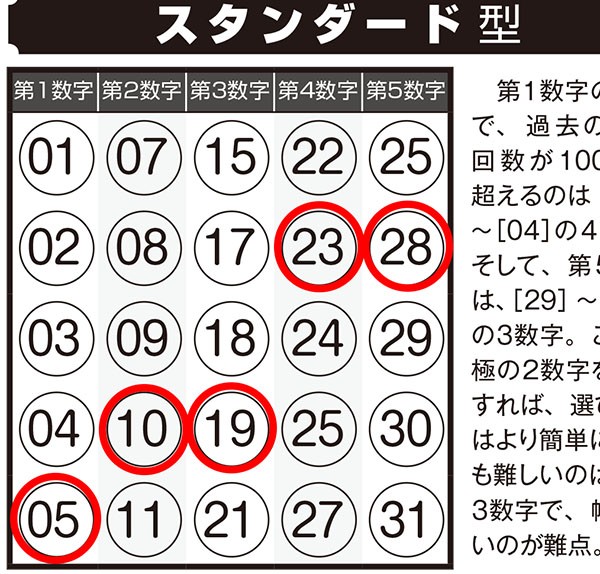 第1061回ミニロト ロト ナンバーズ当選倶楽部 1月号の巻頭 当選モデル数字 で1等当選の大チャンス ロト ナンバーズ当選倶楽部 ギャンブル帝王 ギャンブル宝典 宝くじ検証部