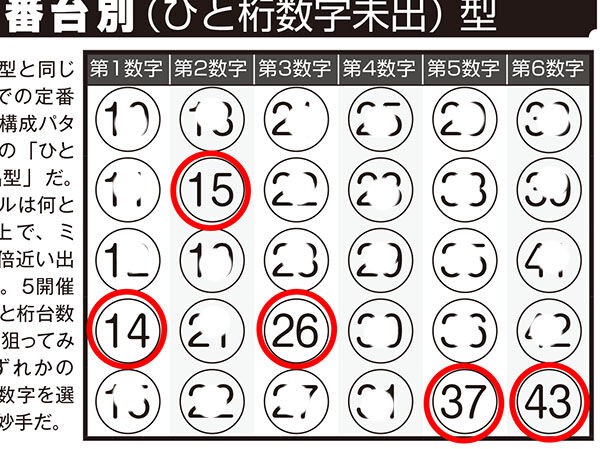 第1545回ロト6 ロト ナンバーズ当選倶楽部 1月号の 当選モデル数字 で3等的中のチャンスあり N3は ギャンブル帝王 1月号の 大予言 でボックス当選 ロト ナンバーズ当選倶楽部 ギャンブル帝王 ギャンブル宝典 宝くじ検証部