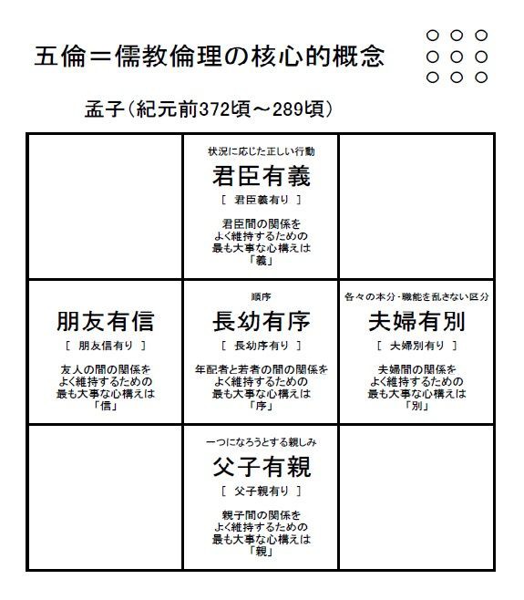 五倫 儒教倫理の核心的概念 不知非道不存候 寶在心