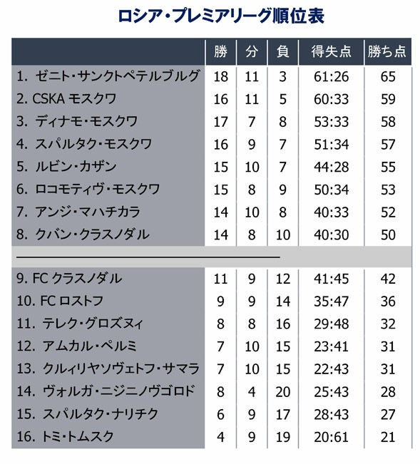 再開するロシア プレミアリーグの展望 ロシア ウクライナ ベラルーシ探訪 服部倫卓ブログ