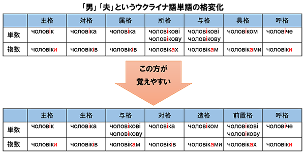 ウクライナ語レッスンノート14 ロシア ウクライナ ベラルーシ探訪