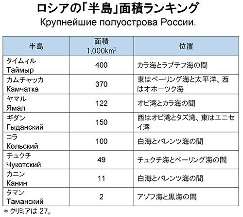 ロシアの 半島 面積ランキング ロシア ウクライナ ベラルーシ探訪 服部倫卓ブログ