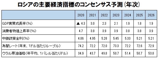 2020年のロシア成長率はマイナス4 3 程度か ロシア ウクライナ ベラルーシ探訪 服部倫卓ブログ