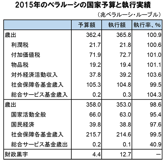 15年のベラルーシ国家予算執行状況 ロシア ウクライナ ベラルーシ探訪 服部倫卓ブログ
