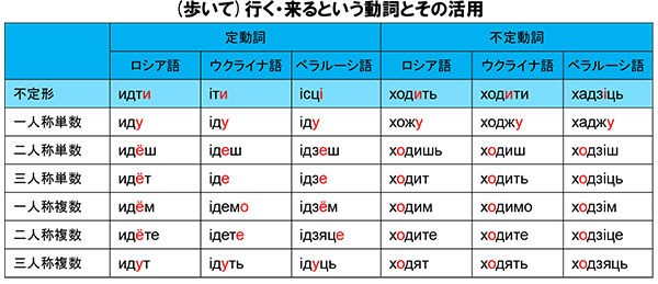 ロシア語 ウクライナ語 ベラルーシ語のいくよくるよ ロシア