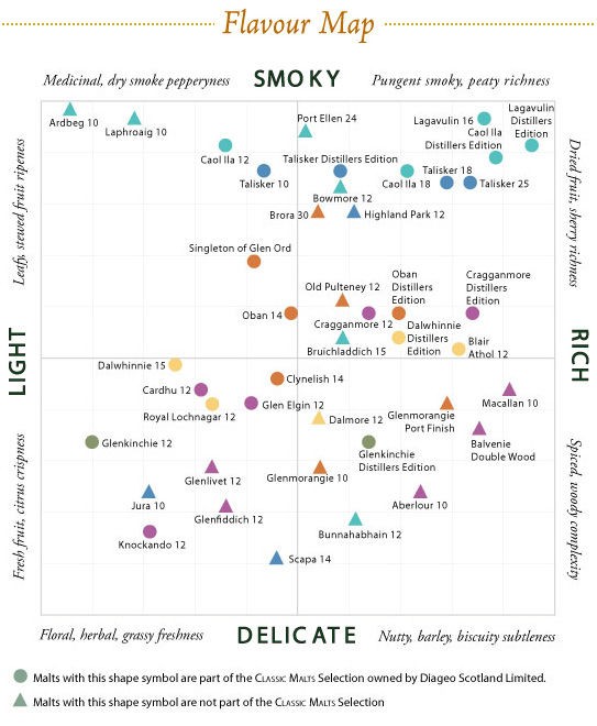 Single Malt Whisky Flavour Map Adam Isn T Here