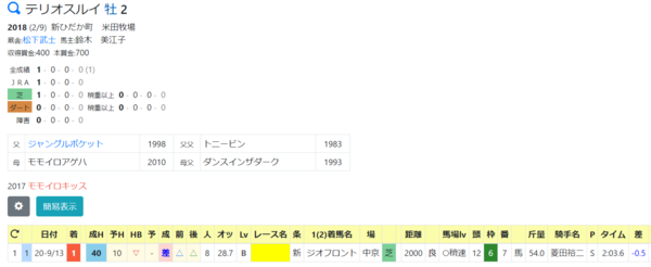 2歳戦のｈｂ成績指数ランキング 9 15現在 ハイブリッド競馬新聞