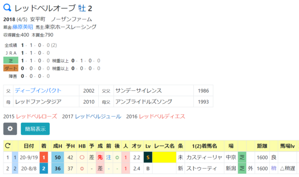 2020 2歳戦のｈｂ成績指数ランキング 12 23現在 ハイブリッド競馬新聞
