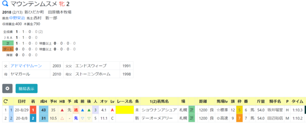 2歳戦のｈｂ成績指数ランキング 12 16現在 ハイブリッド競馬新聞