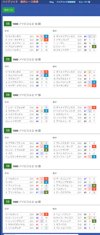 ｈｂ助っ人ブログ アイビスsdをｈｂ指数で見ると ハイブリッド競馬新聞