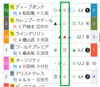 回顧 推定後半３ハロン １位 ２位で馬連 3690円 は好配当 の日曜日 ハイブリッド競馬新聞