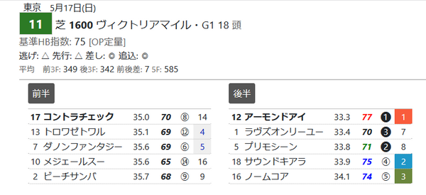 回顧 昨年に続いて 推定後半３ハロン １位が快勝 の日曜日 ハイブリッド競馬新聞