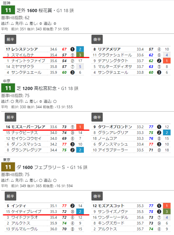 回顧 人気薄の 推定前半３ハロン 上位に要注意 の日曜日 ハイブリッド競馬新聞
