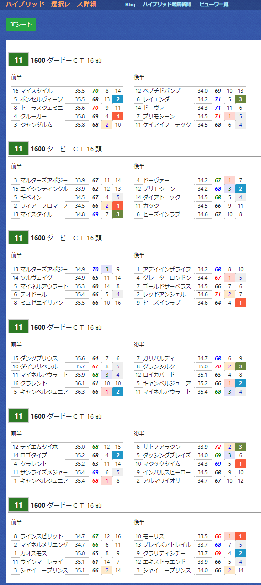 ｈｂ助っ人ブログ ダービー卿ctをｈｂ指数で見ると ハイブリッド競馬新聞