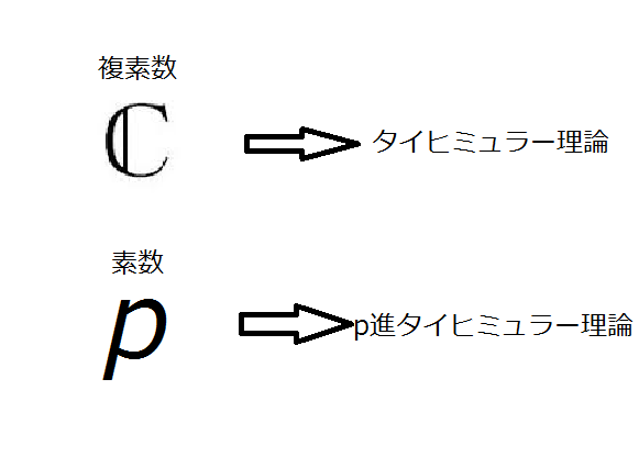 p進数の世界 : 【数学ブログ】ABC予想 望月論文解読ブログ