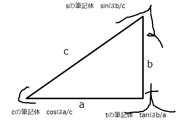 三角関数入門 数学ブログ Abc予想 望月論文解読ブログ