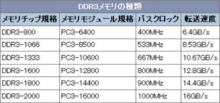 メモリは増やせばいいってもんじゃないんだから 表裏比興ギリギリ全開パワー