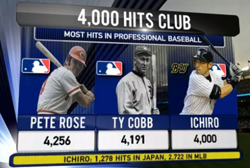 イチロー4000安打 王868本 金田400勝 羽生7冠 武豊4000勝 白鵬1000勝 Mlb News なんj